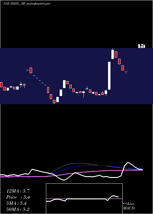 weekly chart RelianceHome