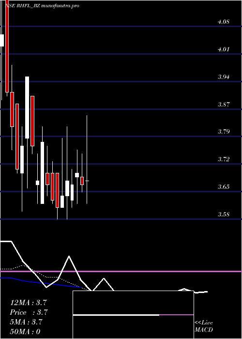 Daily chart RelianceHome