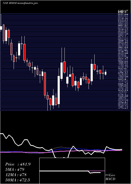 weekly chart RhiMagnesita