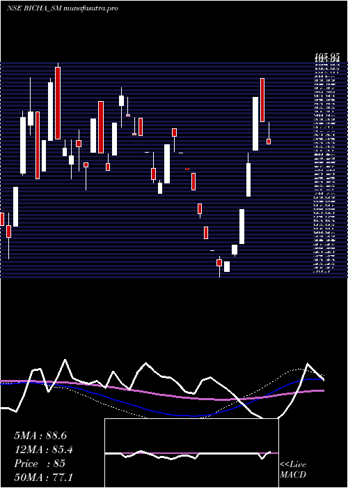 weekly chart RichaInfo