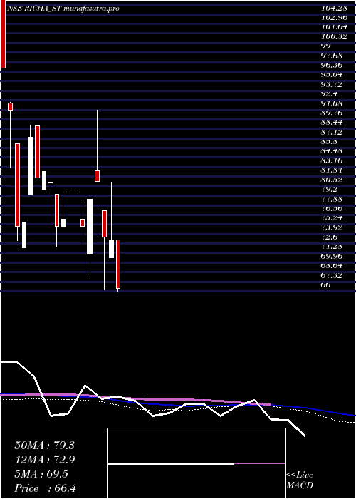 weekly chart RichaInfo