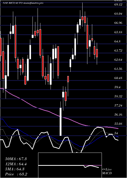 Daily chart RicoAuto
