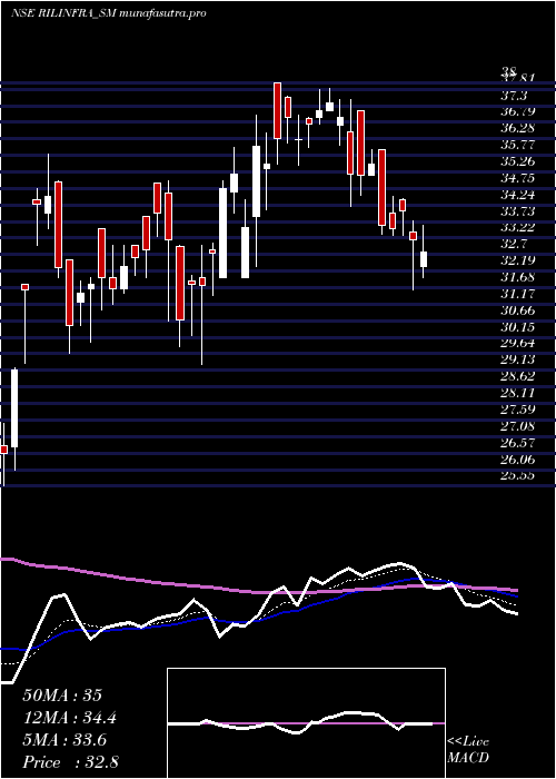 Daily chart RachanaInfra