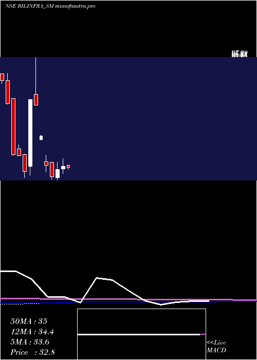 monthly chart RachanaInfra