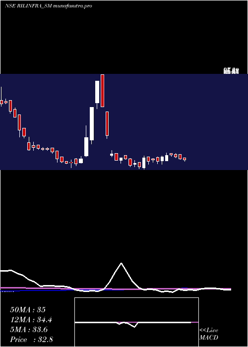 weekly chart RachanaInfra