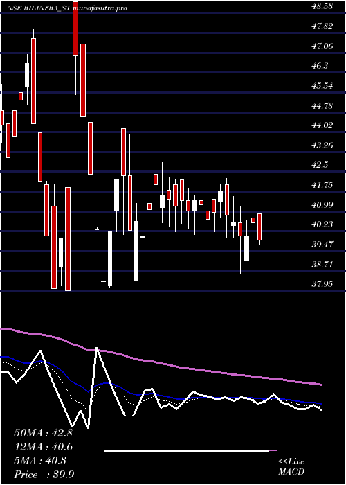 Daily chart RachanaInfra