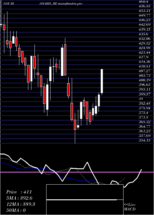 Daily chart RishabhInstruments