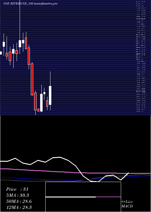 monthly chart RiteZone