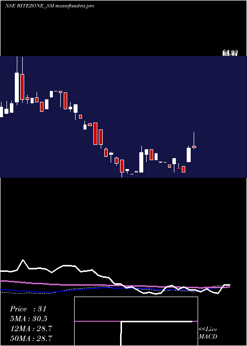 weekly chart RiteZone