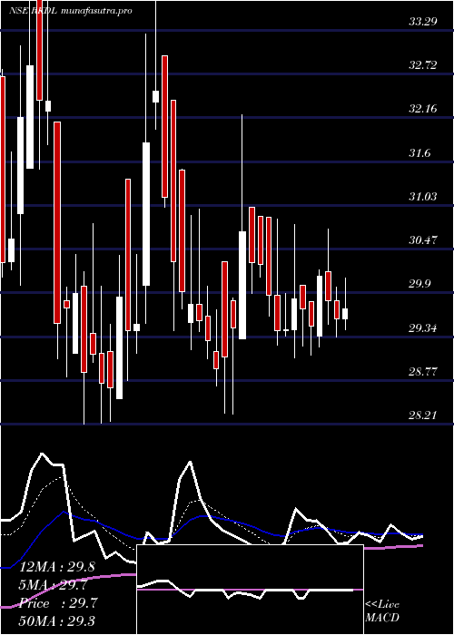 Daily chart RaviKumar