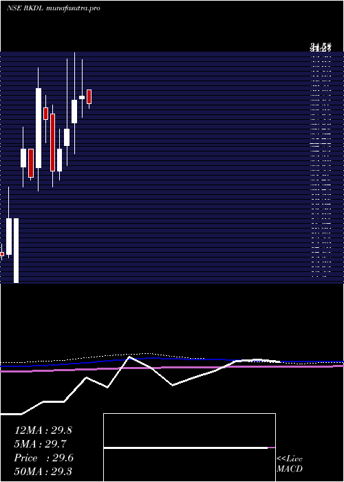 monthly chart RaviKumar