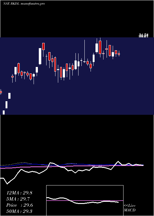 weekly chart RaviKumar