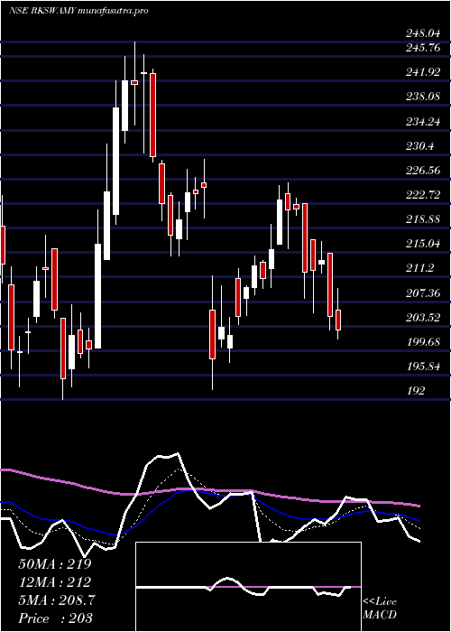 Daily chart RK