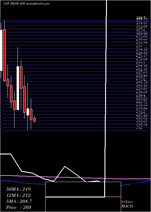 monthly chart RK