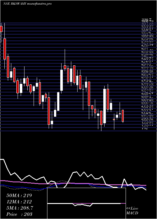 weekly chart RK