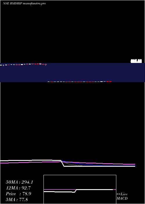 Daily chart RM