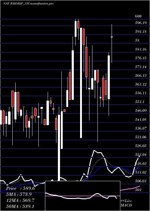 Daily chart RM