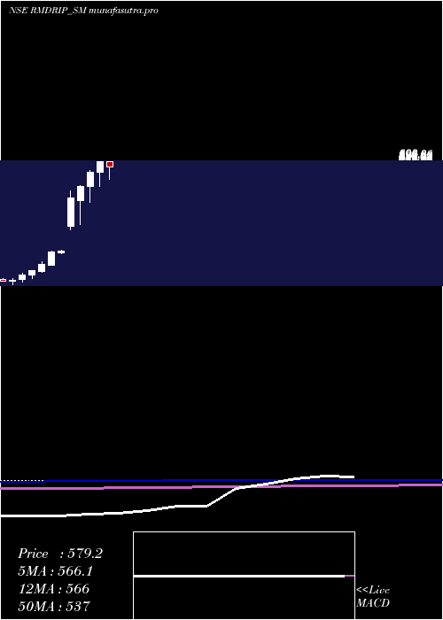 monthly chart RM