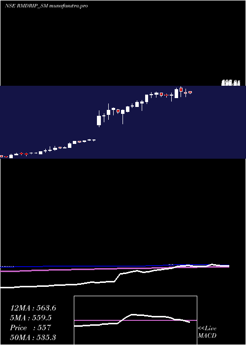 weekly chart RM