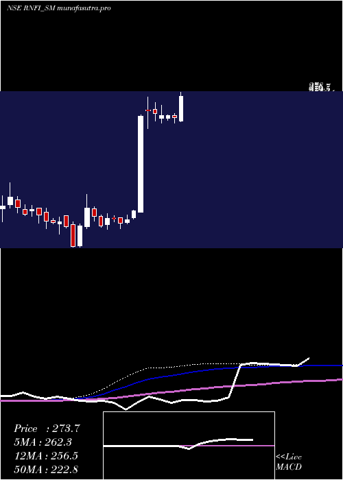 weekly chart RnfiServices