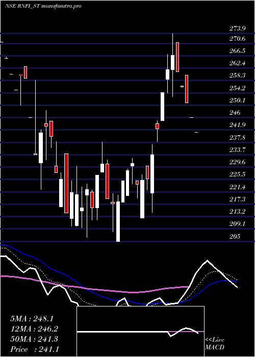 Daily chart RnfiServices