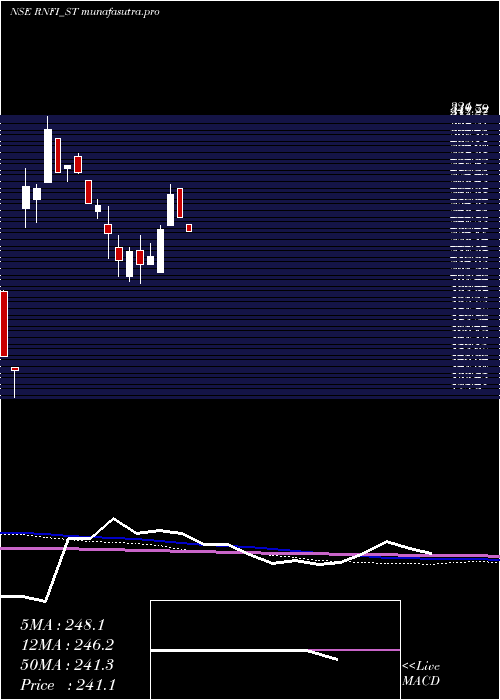 weekly chart RnfiServices