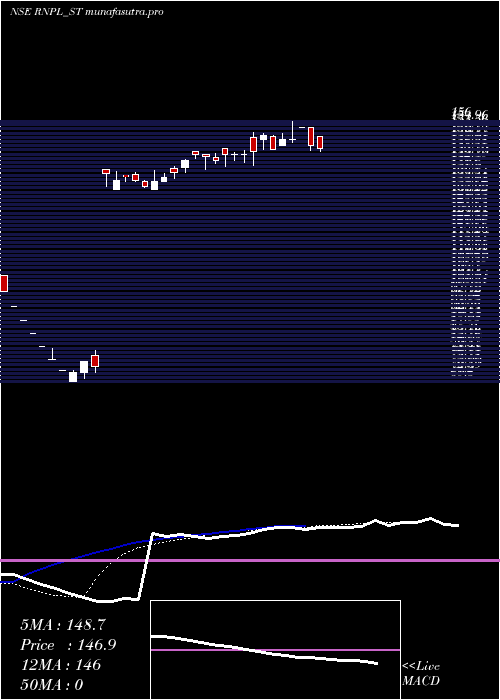 Daily chart RenolPolychem