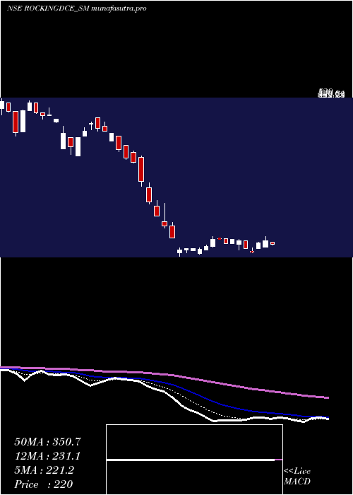Daily chart RockingdealsCircu