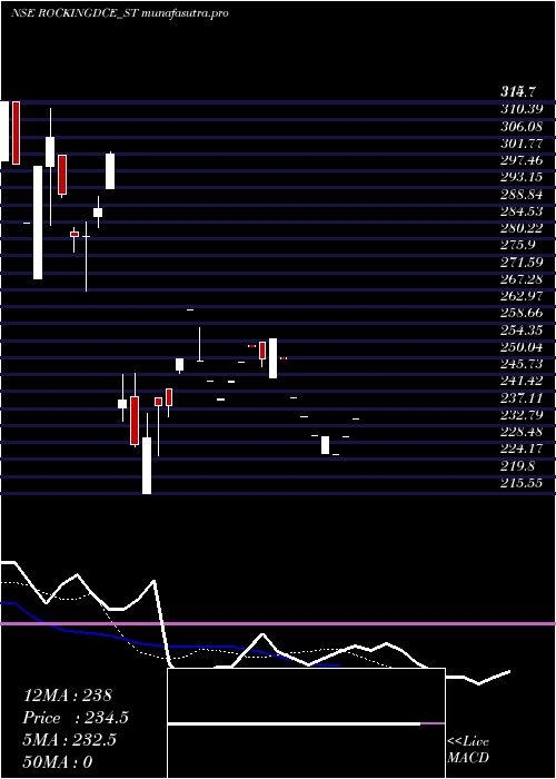 Daily chart RockingdealsCircu