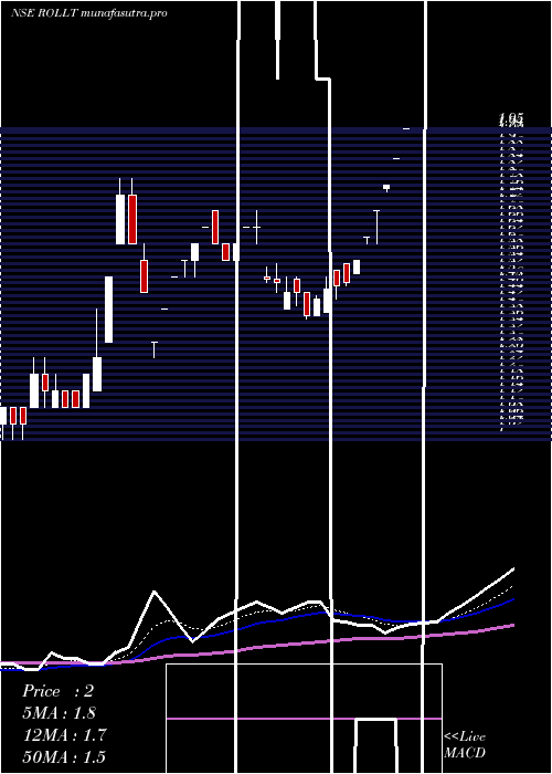 Daily chart Rollatainers
