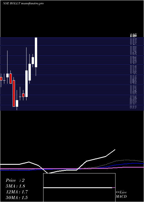 monthly chart Rollatainers