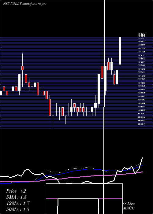 weekly chart Rollatainers