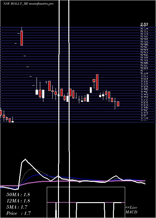 Daily chart Rollatainers