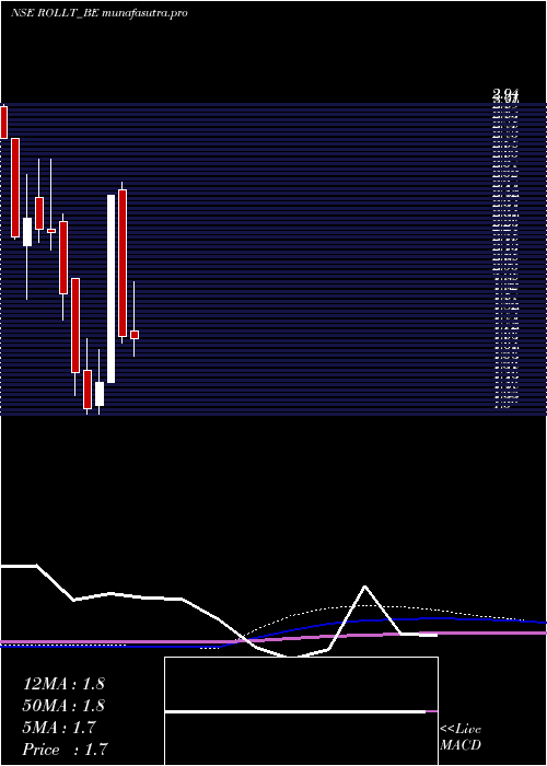 monthly chart Rollatainers
