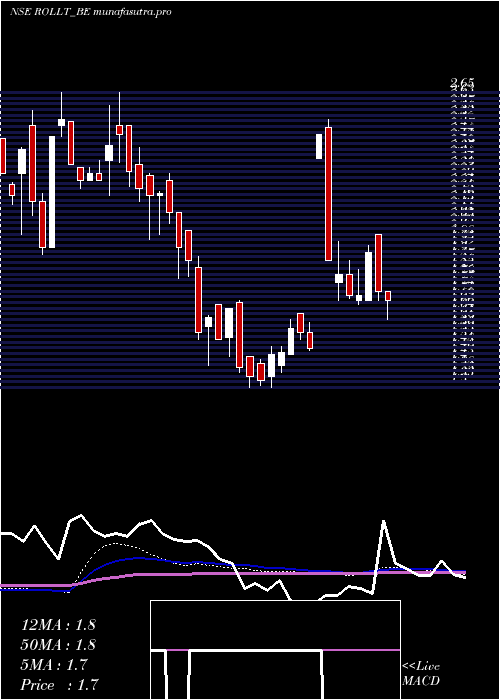 weekly chart Rollatainers