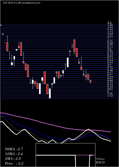 Daily chart RoltaIndia