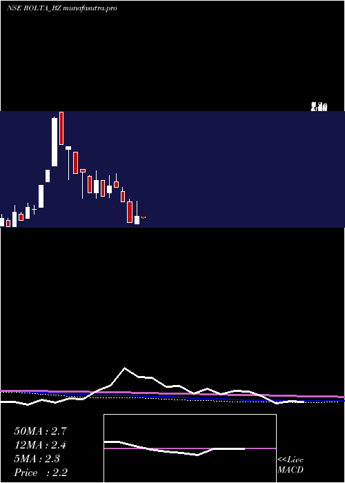 monthly chart RoltaIndia