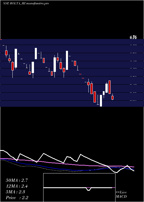 weekly chart RoltaIndia