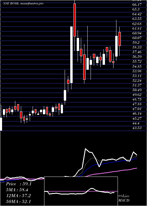 Daily chart RajOil