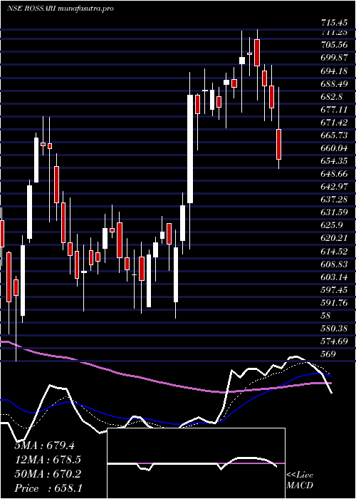  Daily chart RossariBiotech