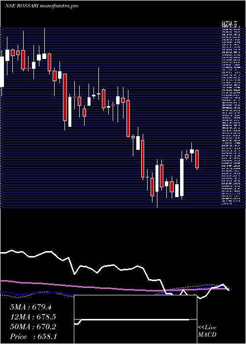  weekly chart RossariBiotech