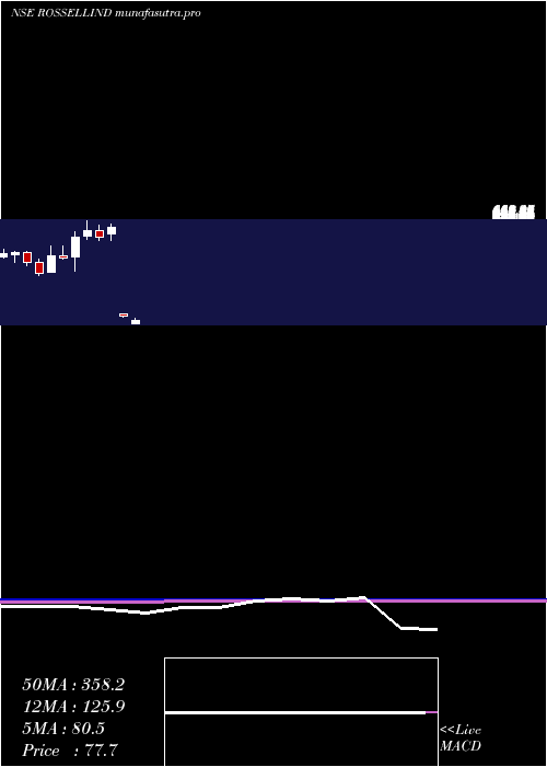 monthly chart RossellIndia