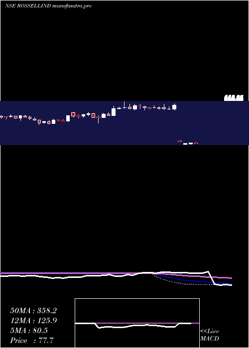 weekly chart RossellIndia