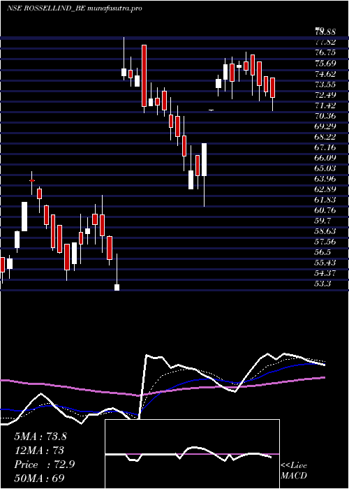 Daily chart RossellIndia