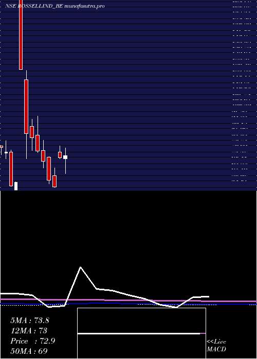 monthly chart RossellIndia