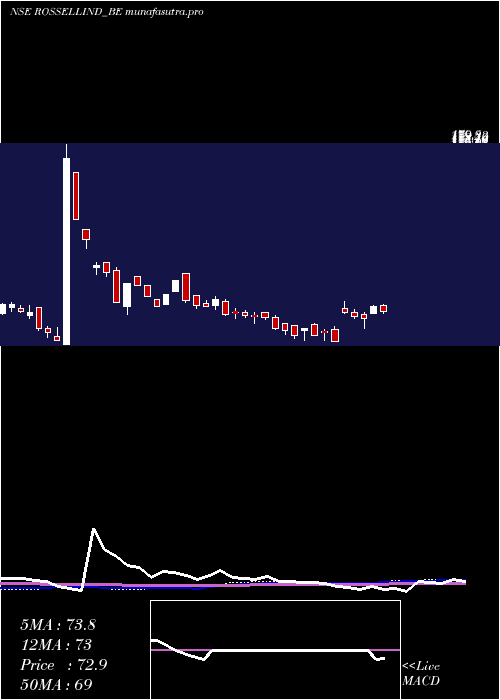 weekly chart RossellIndia