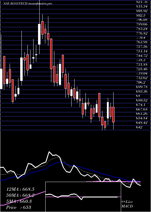  Daily chart RossellTechsys