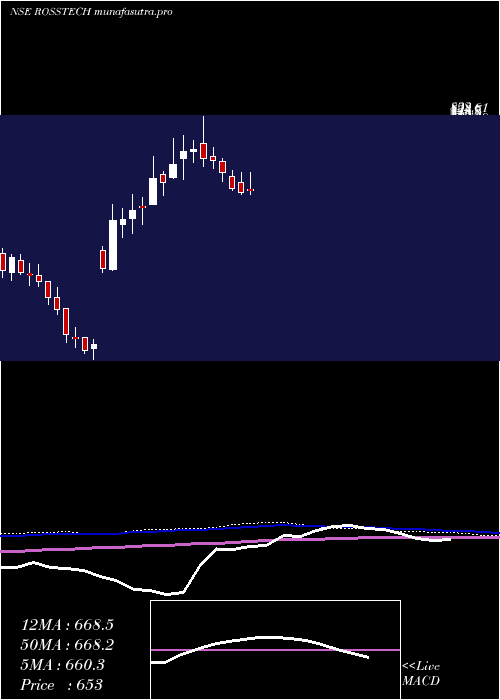  weekly chart RossellTechsys