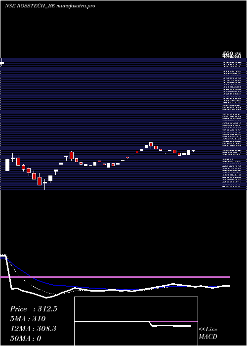 Daily chart RossellTechsys