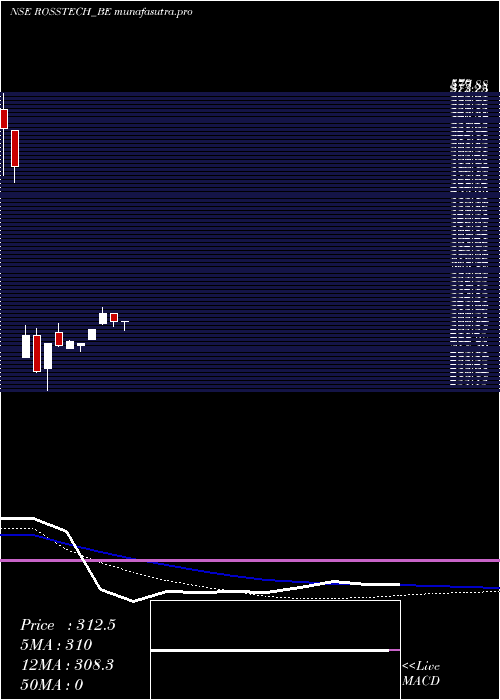 weekly chart RossellTechsys